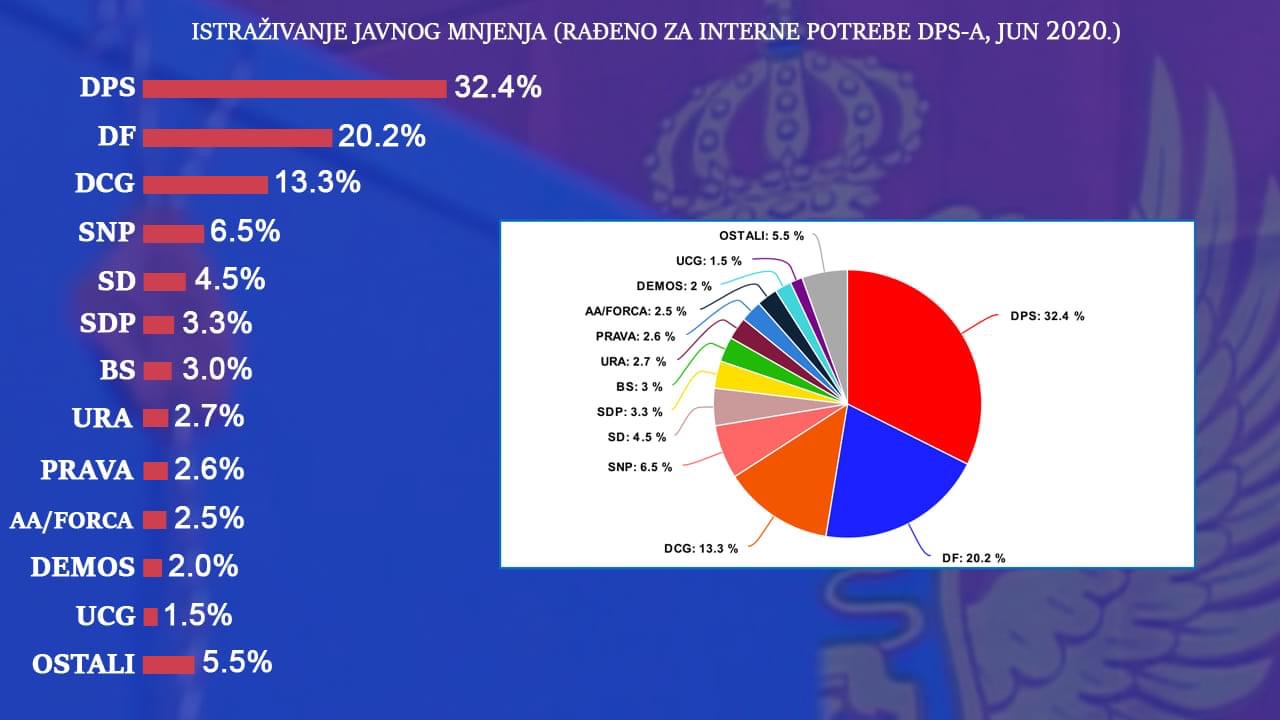 Истраживање данима кружи интернетом: ДПС никад слабији, уједињена опозиција никад јача!