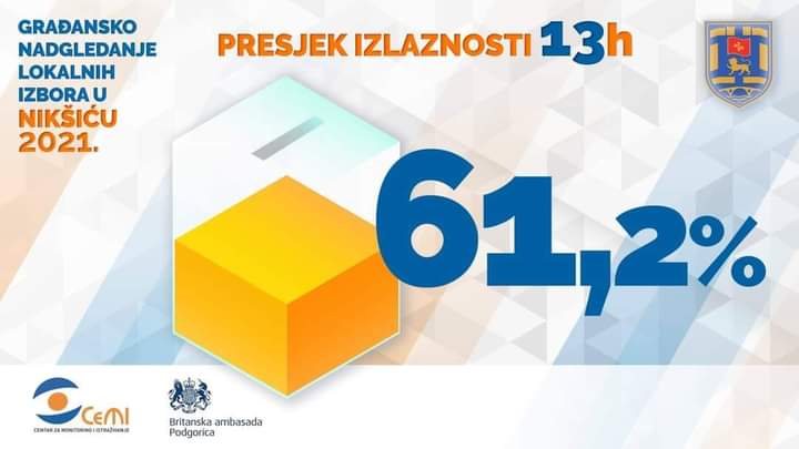 УЖИВО: Изборни дан у Никшићу- ЦЕМИ: До 13 сати гласало 61,2 одсто бирача