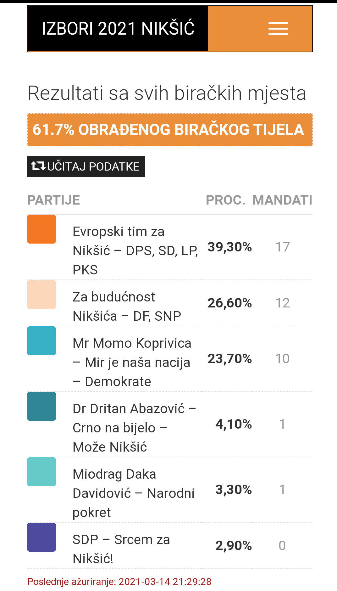 Проценат гласова и број мандата на основу 61,7% обрађених гласова