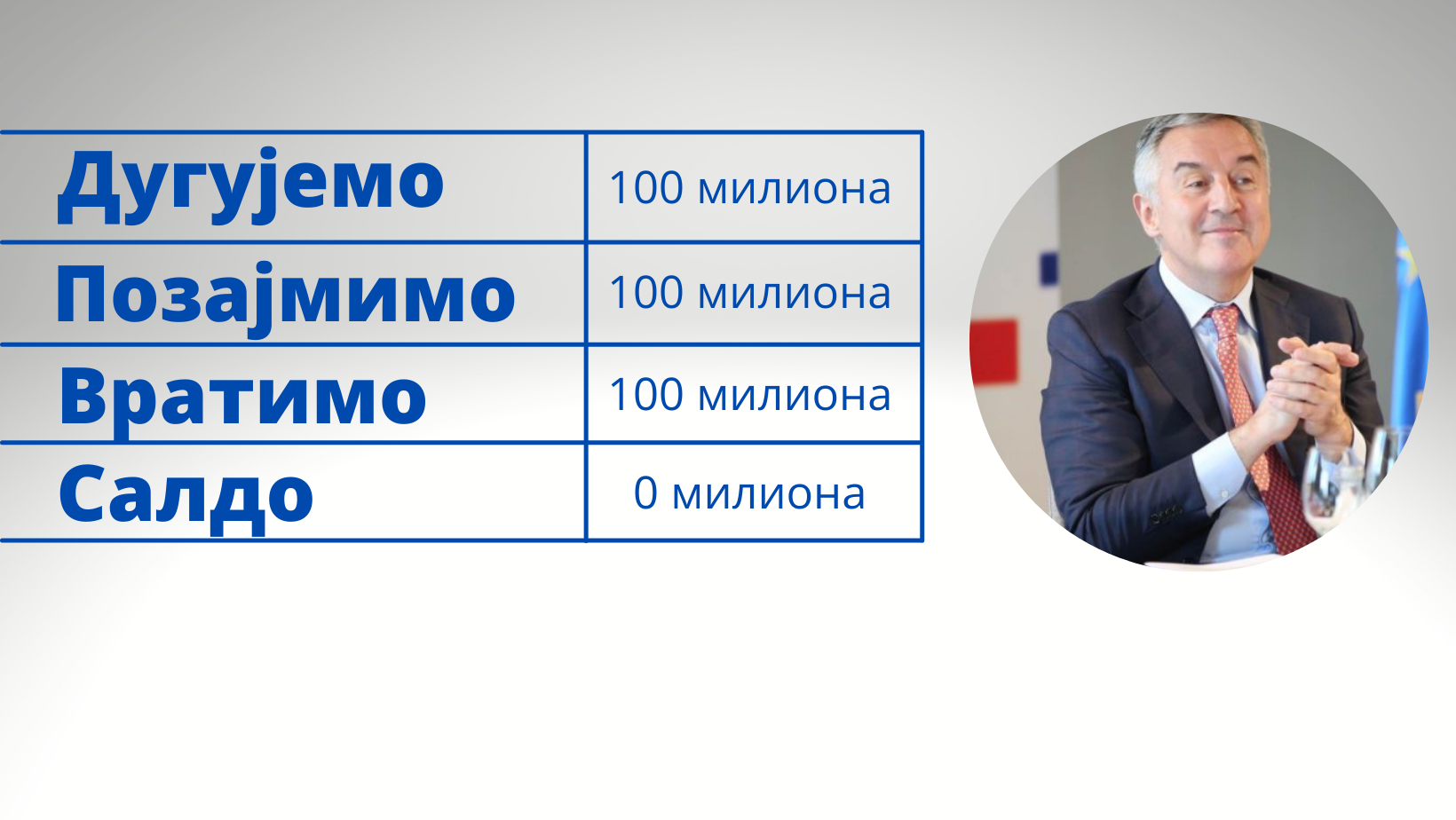 Глупост дана; Мило Ђукановић: Када доспије 100 милиона, ми узмемо 100 милиона, отплатимо 100 милиона, салдо је нула