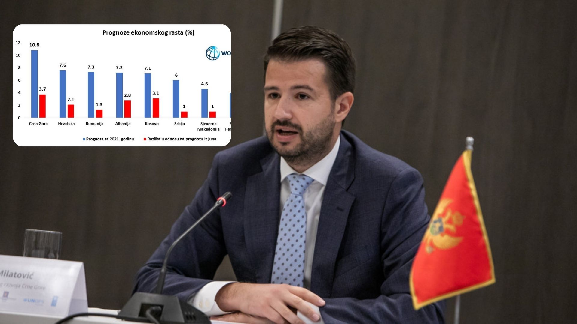 Милатовић: Стопа раста далеко највећа у региону