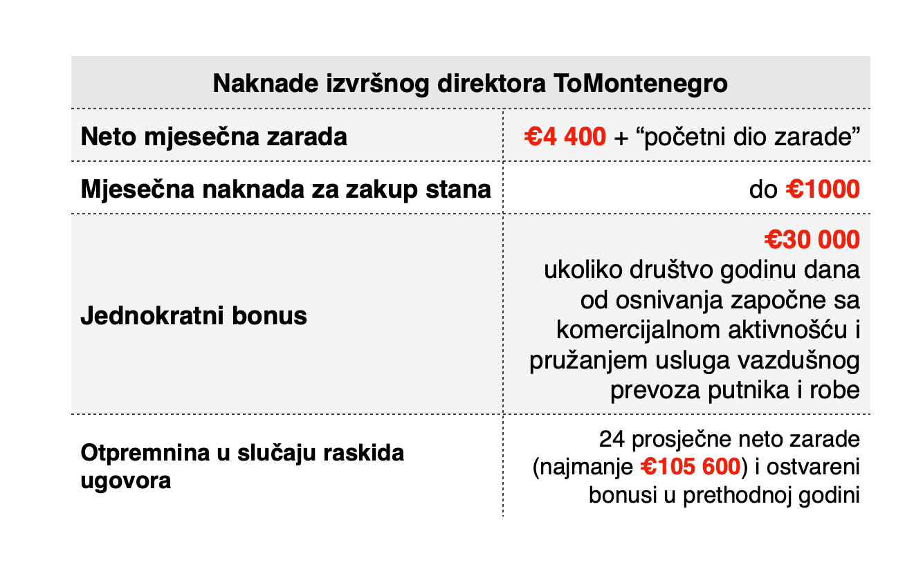 Како су нас усрећили “То Монтенегром”: Поклонили компанији 26 милиона да би она пословала са милионским губицима, а директора частили платом од 4.400!