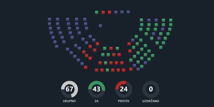 Посланици Демократског фронта нису гласали за смјену Министарке Братић