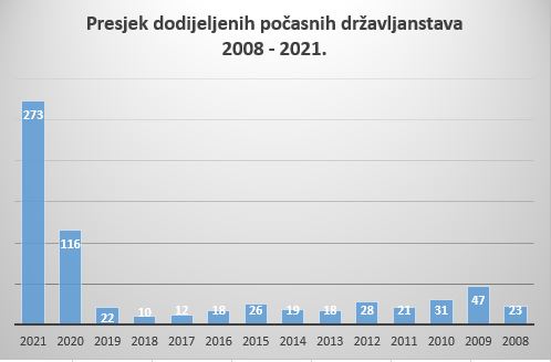 Кривокапићева Влада за непуних 13 мјесеци додјелила 274 почасна држављанста