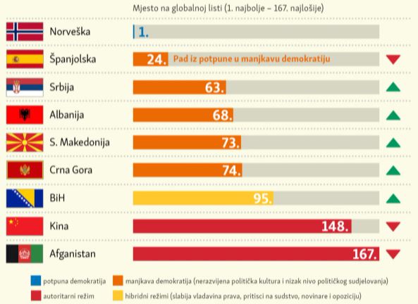 Државе Балкана биљеже напредак демократије, Црна Гора за шест мјеста напредовала у односу на 2020.