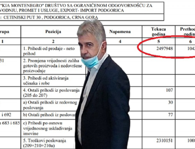 Ђукановићев кум добро пословао: Рајковић за годину приходовао 2,49 милиона