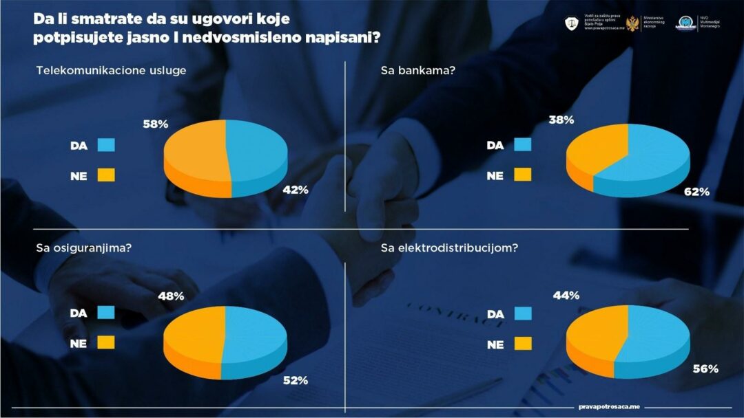 Грађани незадовољни услугама телекомуникационих провајдера и супермаркетима
