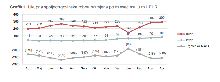 ПОДАЦИ МОНСТАТ-А: За четири мјесеца извезли струју вриједну 100 милиона еура