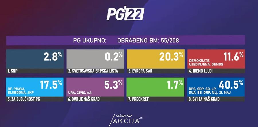 CDT (prvi rezultati): "Svi za naš grad" 40,5%, Evropa sad 20,3, Za budućnost PG 17,5