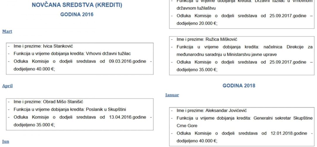 (FOTO) Vlada objavila spisak funkcionera i službenika kojima je Komisija dodijelila kredite