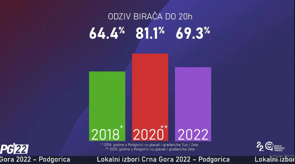 Zatvorena birališta u 14 opština: U Podgorici glasalo 69,3 odsto birača