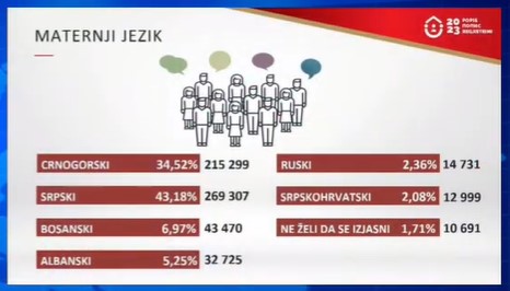 Nacija i jezik u službi politike: Kako je DPS oblikovao crnogorski identitet